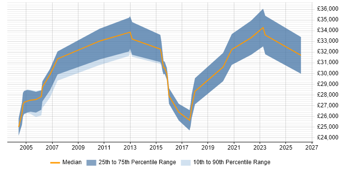 Salary distribution trend for Junior Project Manager job vacancies in Staffordshire