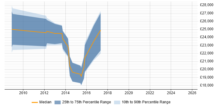 Salary distribution trend for Junior Security Analyst job vacancies in Staffordshire