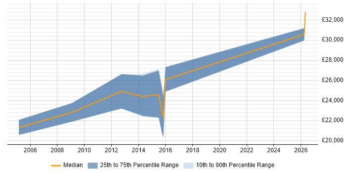 Salary distribution trend for Junior Software Engineer job vacancies in Staffordshire