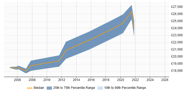 Salary distribution trend for Junior Support Engineer job vacancies in Staffordshire