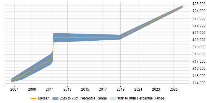 Salary distribution trend for Junior Support Technician job vacancies in Staffordshire