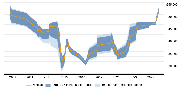 Salary distribution trend for jobs in Staffordshire citing Juniper