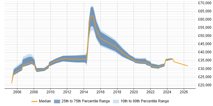 Salary distribution trend for jobs in Staffordshire citing Kalman Filter