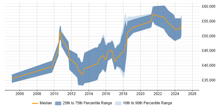 Salary distribution trend for jobs in Staffordshire citing Kanban