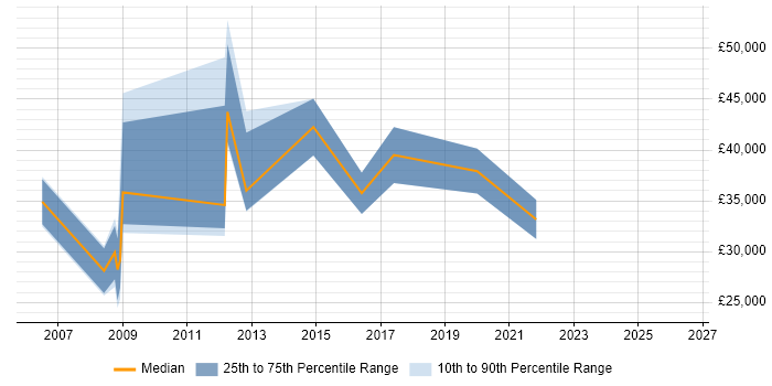 Salary distribution trend for jobs in Staffordshire citing Knowledge Management
