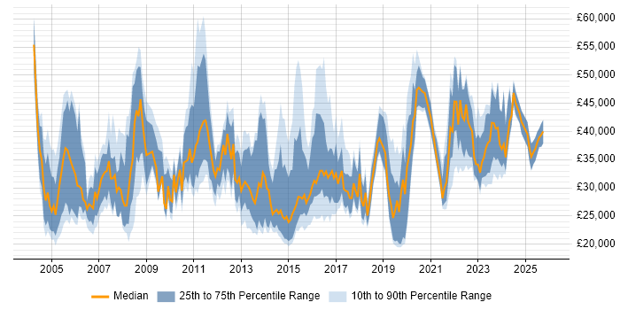 Salary distribution trend for jobs in Staffordshire citing LAN