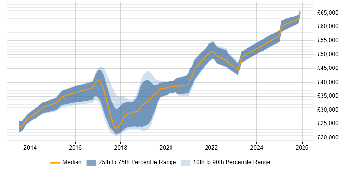 Salary distribution trend for jobs in Staffordshire citing Laravel