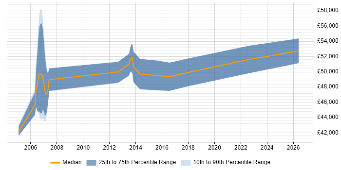 Salary distribution trend for Lead Business Analyst job vacancies in Staffordshire