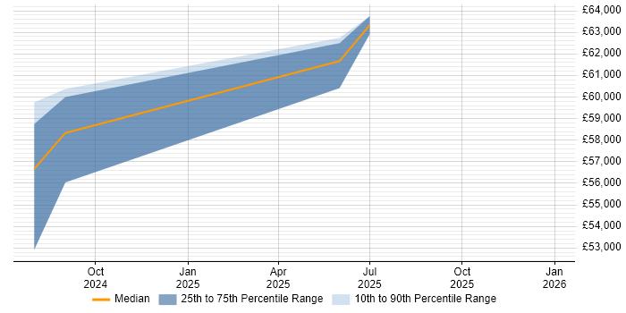 Salary distribution trend for Lead Data Engineer job vacancies in Staffordshire