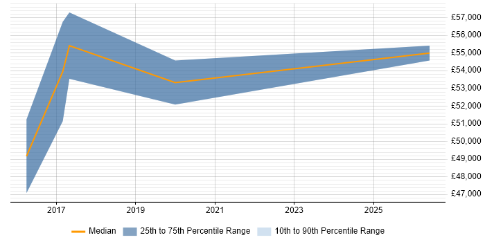 Salary distribution trend for Lead Infrastructure Engineer job vacancies in Staffordshire