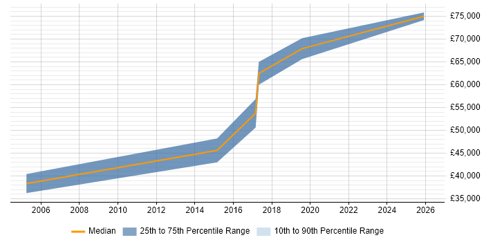Salary distribution trend for Lead Systems Engineer job vacancies in Staffordshire