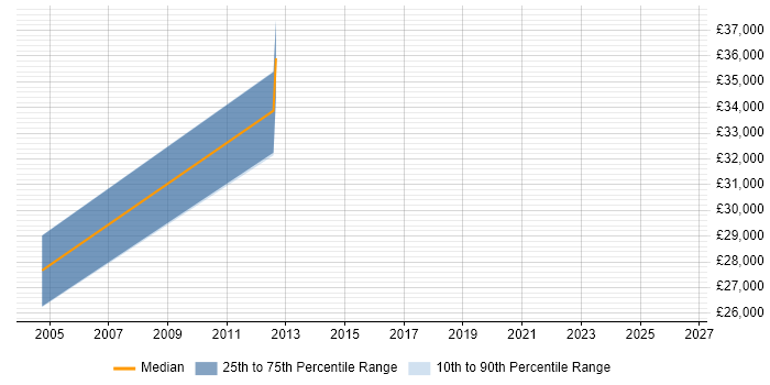 Salary distribution trend for Lead Test Engineer job vacancies in Staffordshire