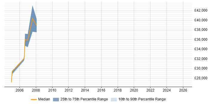 Salary distribution trend for jobs in Staffordshire citing Lean Manufacturing