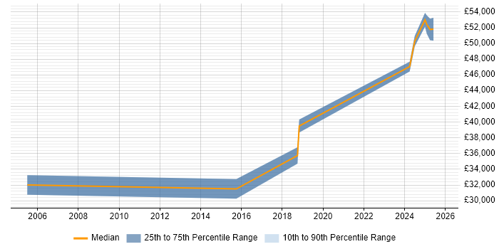 Salary distribution trend for jobs in Leek citing Continuous Improvement