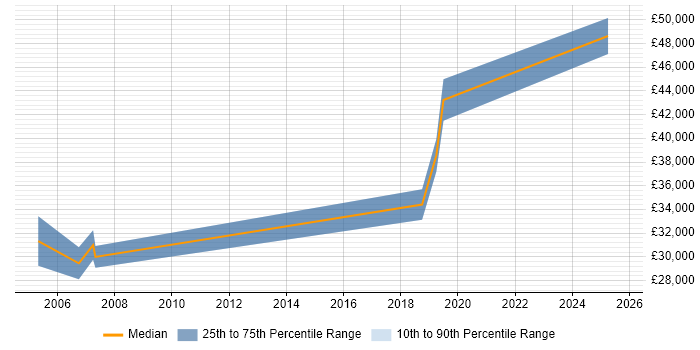 Salary distribution trend for jobs in Leek citing Customer Service Salary distribution trend for jobs in Leek citing Customer Service
