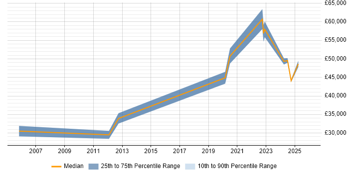 Salary distribution trend for jobs in Leek citing Degree