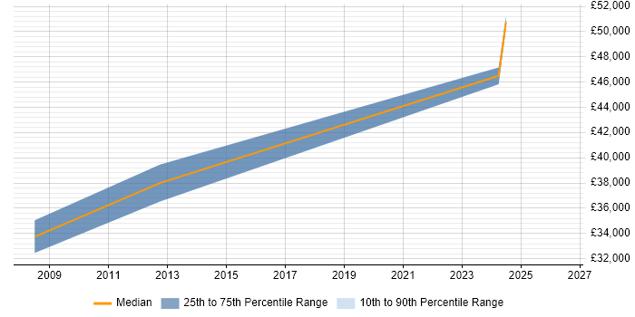 Salary distribution trend for jobs in Leek citing .NET Framework