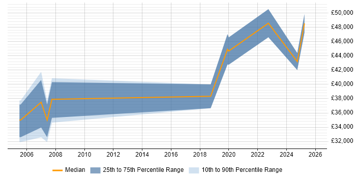 Salary distribution trend for jobs in Leek citing Influencing Skills