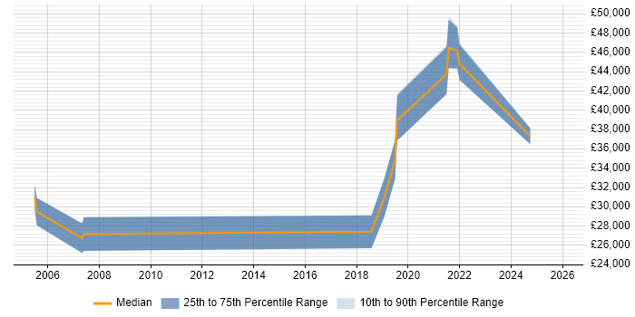 Salary distribution trend for jobs in Leek citing Microsoft Office