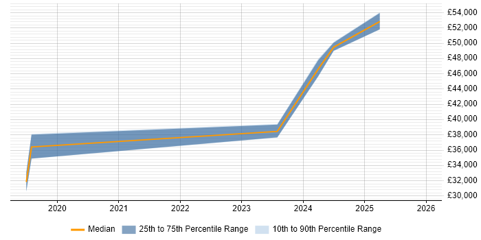 Salary distribution trend for jobs in Leek citing Power Platform