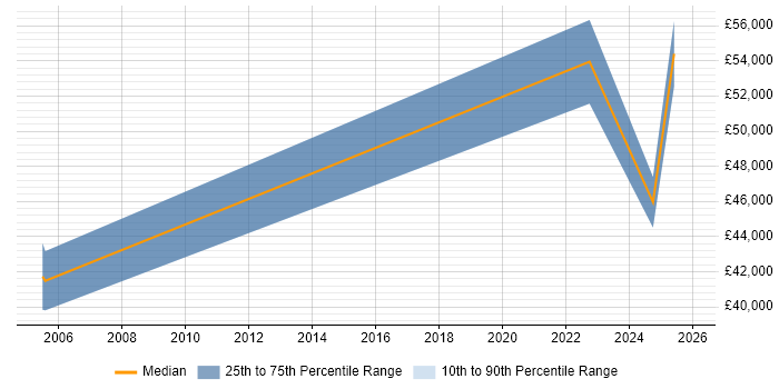 Salary distribution trend for jobs in Leek citing Risk Management