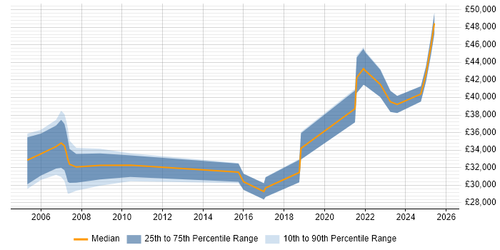 Salary distribution trend for jobs in Leek citing Social Skills