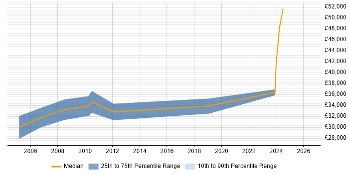 Salary distribution trend for jobs in Leek citing SQL Server