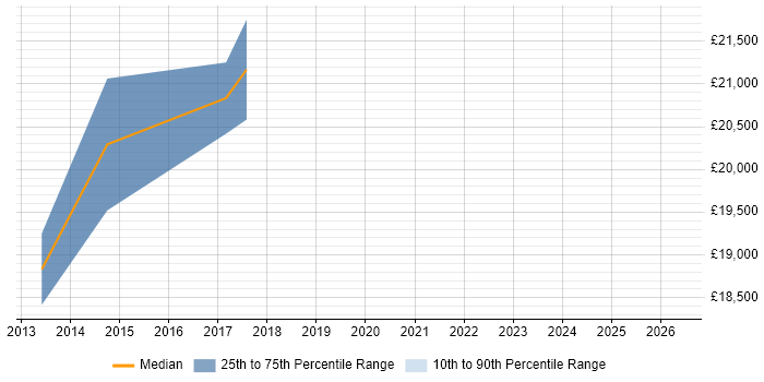 Salary distribution trend for 1st/2nd Line Support Engineer job vacancies in Lichfield