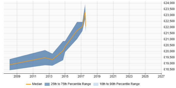 Salary distribution trend for 1st/2nd Line Support job vacancies in Lichfield