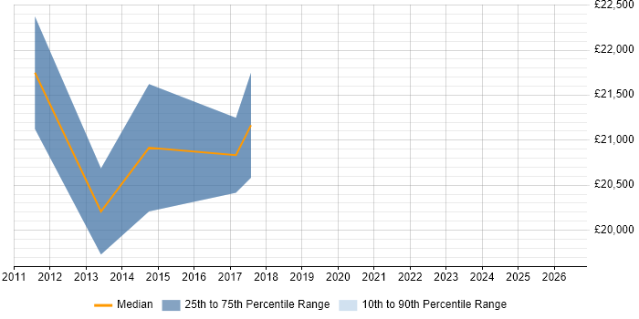 Salary distribution trend for 2nd Line Engineer job vacancies in Lichfield