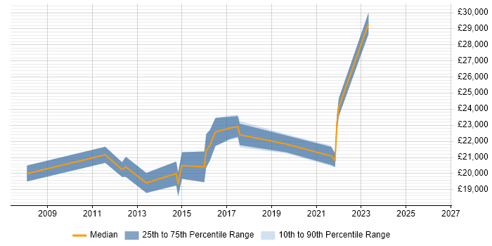Salary distribution trend for 2nd Line Support job vacancies in Lichfield