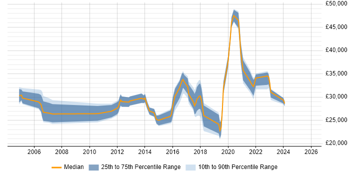 Salary distribution trend for jobs in Lichfield citing Active Directory