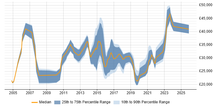 Salary distribution trend for Analyst job vacancies in Lichfield