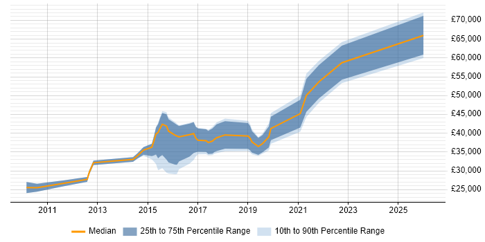 Salary distribution trend for jobs in Lichfield citing Analytics