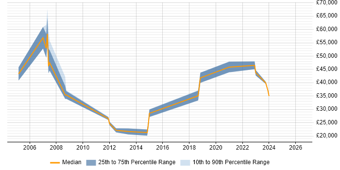 Salary distribution trend for Applications Developer job vacancies in Lichfield