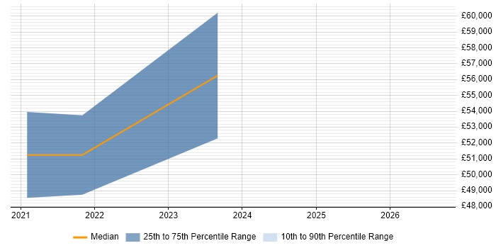 Salary distribution trend for jobs in Lichfield citing Azure Data Factory