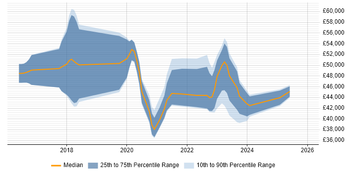 Salary distribution trend for jobs in Lichfield citing Azure