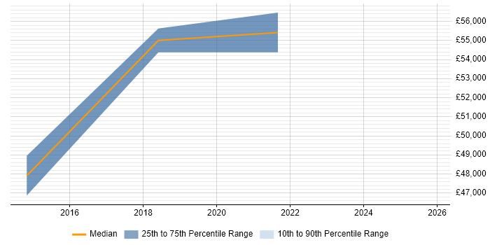 Salary distribution trend for jobs in Lichfield citing Banking