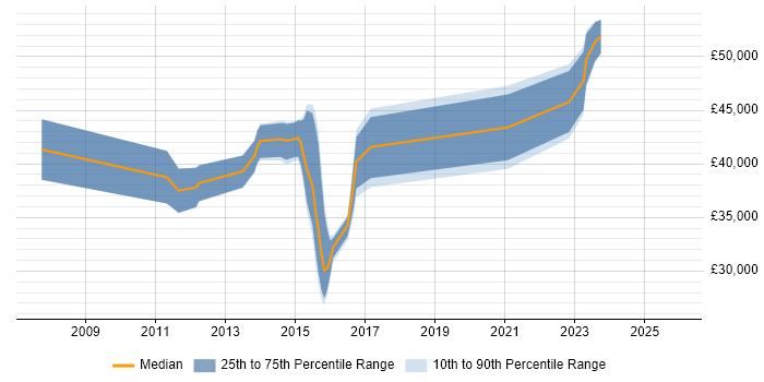 Salary distribution trend for Business Analyst job vacancies in Lichfield
