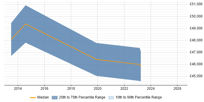 Salary distribution trend for Business Change Manager job vacancies in Lichfield