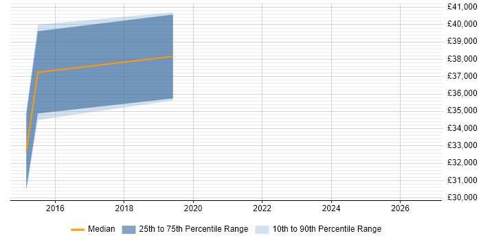 Salary distribution trend for Business Intelligence Analyst job vacancies in Lichfield