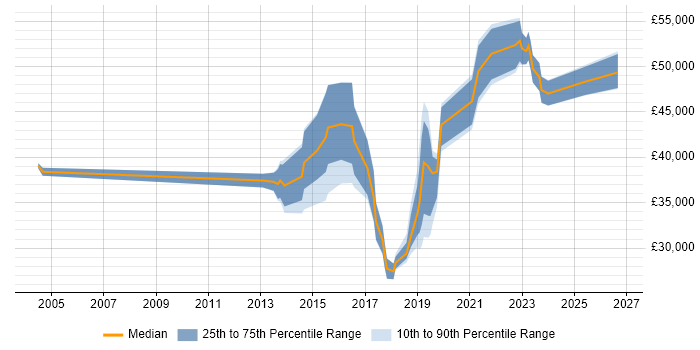 Salary distribution trend for jobs in Lichfield citing Business Intelligence