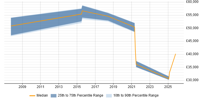 Salary distribution trend for Business Manager job vacancies in Lichfield