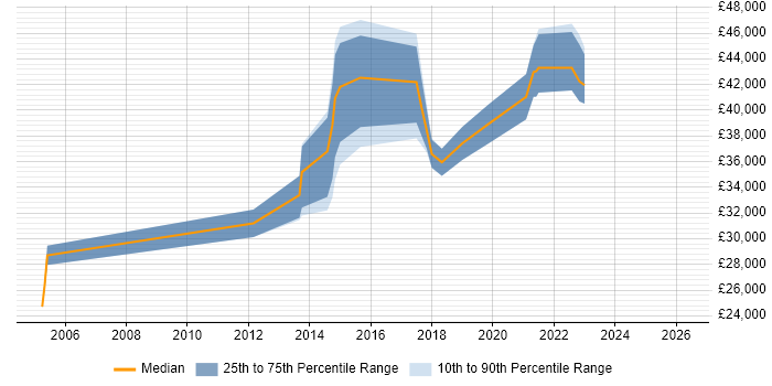 Salary distribution trend for jobs in Lichfield citing Change Management
