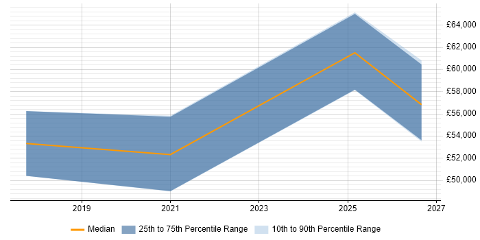 Salary distribution trend for jobs in Lichfield citing CI/CD