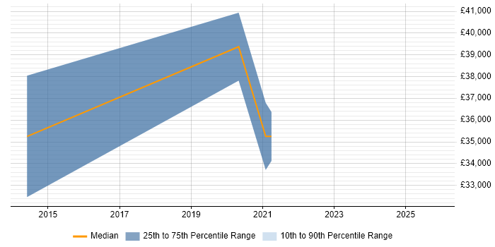 Salary distribution trend for jobs in Lichfield citing Cloud Computing