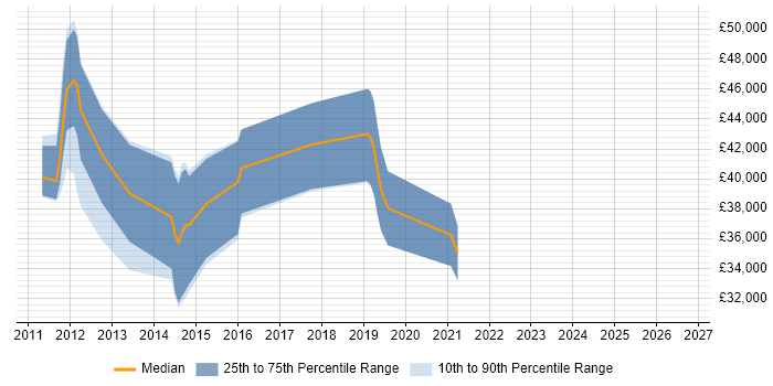 Salary distribution trend for jobs in Lichfield citing Configuration Management