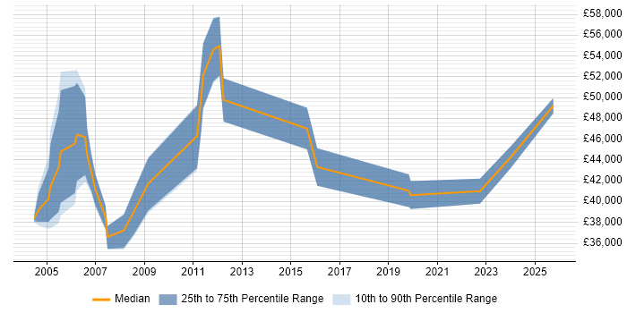 Salary distribution trend for Consultant job vacancies in Lichfield