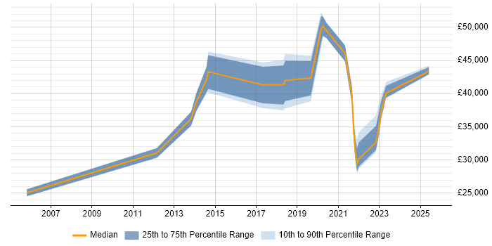 Salary distribution trend for jobs in Lichfield citing Continuous Improvement
