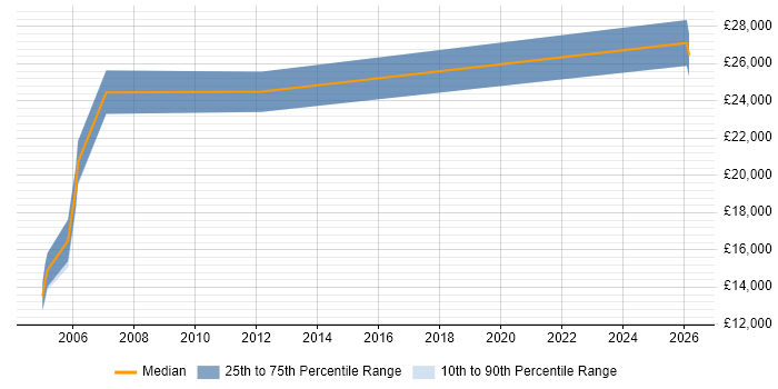 Salary distribution trend for Coordinator job vacancies in Lichfield